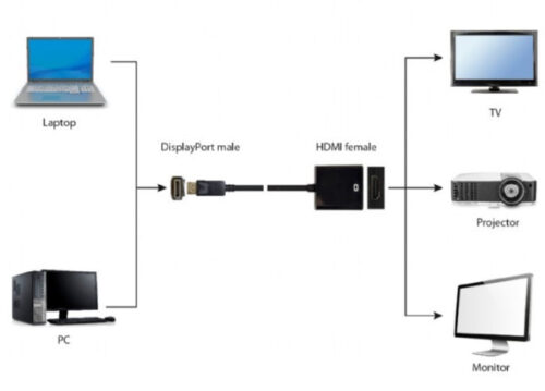 Adapter sa DisplayPort na HDMI   -DPM-HDMIF-08 - Image 2